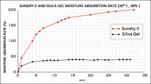 Sundry II vs Silica gel