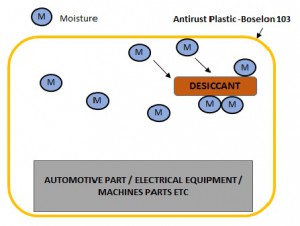 Desiccant 2