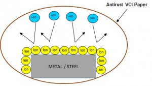 antirust-paper-packing